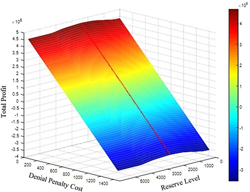 Figure 9. Impact of per-unit denial penalty cost with the same value on the reservation level.