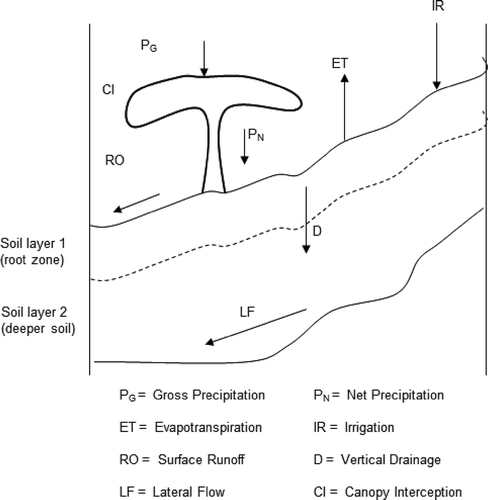 Fig. 4 Representation of a stream in a raster GIS and components of a streamwater balance (adapted from: Luijten Citation1999).