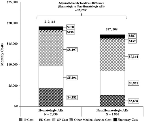 Figure 3. Monthly cost difference between treatment episodes with hematologic AEs vs non-hematologic AEs in patients with mCRC. * Statistically significant at the p < .05 level; mCRC, metastatic colorectal cancer; AE, adverse event; IP, inpatient; ED, emergency department; OP, outpatient.