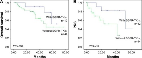 Figure 2 (A) Overall survival stratified according to whether EGFR-TKIs were administered or not. (B) RFS stratified according to whether EGFR-TKIs were administered or not. Significant differences in the PRS rates were observed between the patients with and without EGFR-TKIs (P=0.045).