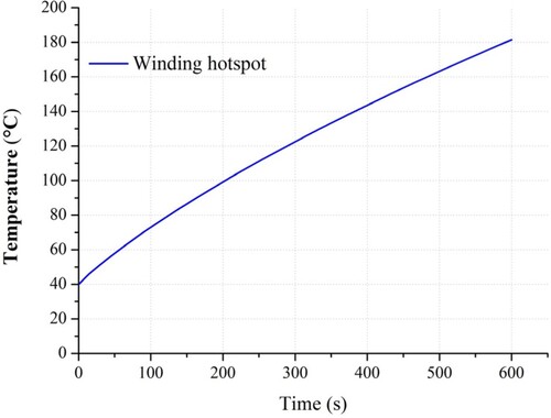 Figure 21. Temperature rise of the windings for peak torque condition at 200 rpm.