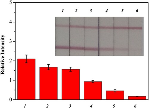 Figure 4. Sensitive detection of Pb(II) in lake water. The Pb(II) strip (inset) responses to negative control without Pb(II) (strip 1), to different concentration of Pb(II) spiked (strip 2: 5 ng/mL; strips 3: 10 ng/mL; strip 4: 20 ng/mL; strip 5: 50 ng/mL; strip 6: 100 ng/mL).