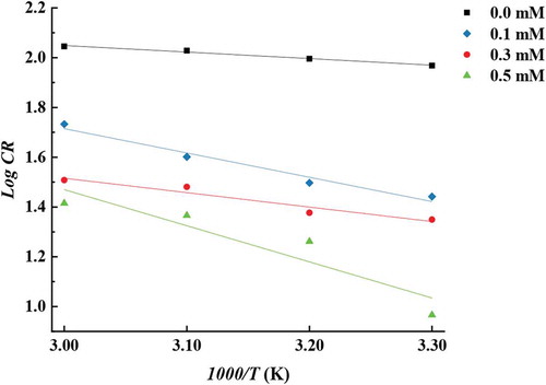 Figure 5. Arrhenius plot for MS in the presence of ATTC.