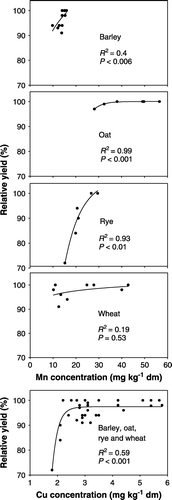 Figure 2.  Dry-matter concentrations of Mn and Cu in grain related to crop yield. Data refer to sites, crops and treatments shown in Table I.