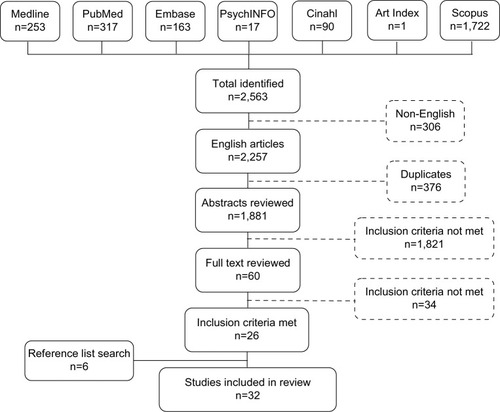 Figure 1 Results of search strategy.