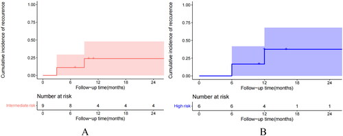 Figure 5. Cumulative incidence of recurrence for A) Intermediate risk and B) High risk patients.