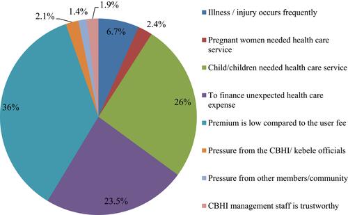 Figure 5 Best single reasons for renewing of CBHI membership among household in Manna district, Jimma zone, Oromia Regional State, Southwest, Ethiopia, 2020 (n=420).