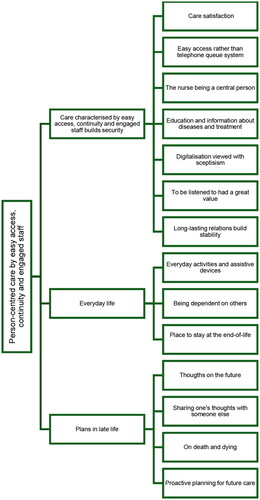Figure 1. Overview of older patients’ views on what is important concerning their current care and possible future interventions in a primary care setting. All three categories and 14 sub-categories are related to the latent theme Person-centred care with easy access, continuity and engaged staff.