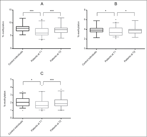 Figure 1. DNA methylation levels at (A) site 1 / cg23779890, (B) site 2 and (C) site 3 for control individuals, patients at T1 and patients at T2. Significant differences are indicated with * (P ≤ 0.05) and *** (P ≤ 0.001).