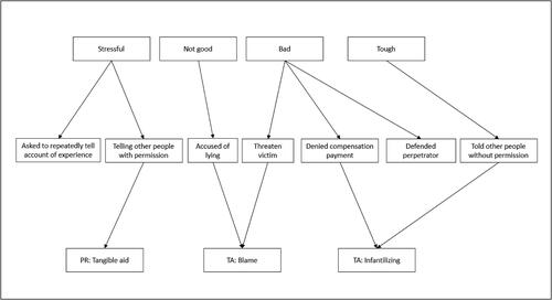 Figure 2. Harmful social reactions and their assignment to SRQ categories.