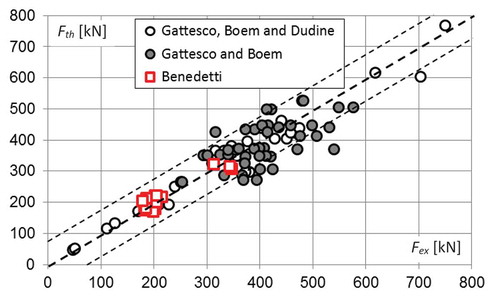 Figure 13. Graphical representation of the theoretical versus experimental results of Tables 8 and 9.