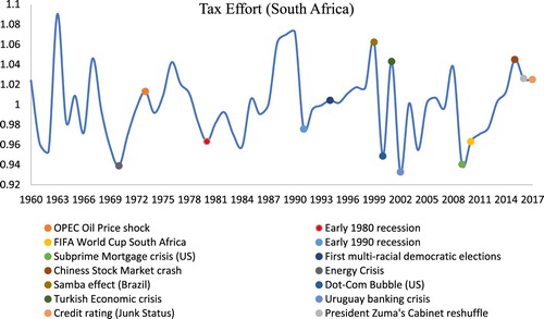 Figure 4. Trends in tax effort for South Africa. Source: Author’s computations.