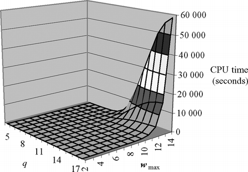 FIG. 1 CPU time required to compute the yield distribution.