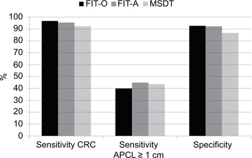 Figure 1 Sensitivity for detecting CRC and APCL ≥1 cm and specificity of FOB Gold (using the original cutoff) compared to Cologuard in the MSDT study (data derived from Imperiale et al),Citation7 with and without age adjustment of FOB Gold results to age distribution of MSDT study population: FIT-O, FOB Gold using original cutoff, no age adjustment; FIT-A, FOB Gold using original cutoff, age adjusted.