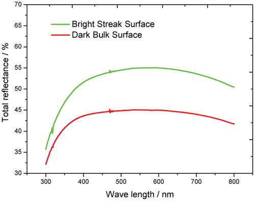Figure 2. Total reflectance of streak (top) and bulk (bottom) regions