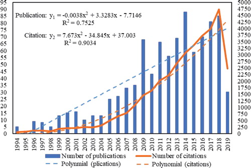 Figure 4. The number of publications and citations on fund performance research (1994–2019).