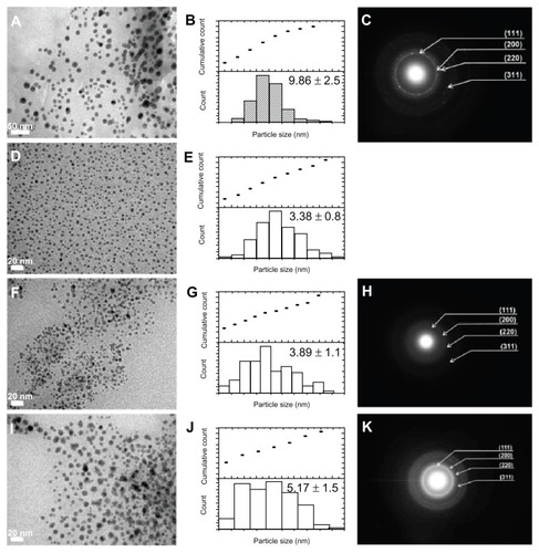 Figure 1 TEM micrographs of Cu-AA1.0, Cu-AA1.5, Cu-AA2.0 and Cu-AA2.5 NPs, respectively (A, D, F and I); histograms and cumulative counts of particle size of Cu NPs (B, E, G and J); selected area electron diffraction of Cu-AA1.0, Cu-AA2.0, and Cu-AA2.5 NPs, respectively(C, H and K).Abbreviation: Cu NP, copper nanoparticles.