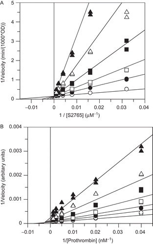 Figure 1.  Mechanism of apixaban inhibition of factor Xa and prothrombinase. (A) Lineweaver–Burk plot of steady state hydrolysis rate versus different concentrations of S2765 (31.25–1000 μM by 2-fold increments) at fixed concentrations of apixaban [0 (open circle), 0.5 nM (closed circle), 1.0 nM (open square), 2.0 nM (closed square), 4.0 nM (open triangle), and 8.0 nM (closed triangle)] in 0.1 M phosphate buffer, pH 7.4 at 37°C, containing 0.2 M NaCl and 0.5% PEG 8000. The lines drawn through the experimental data are to global fits of the data to the non-linear Equation 2A for competitive inhibition versus S2765 with fitted parameters of Vmax = 6.6 ± 0.070 (1000 × OD at 405 nm/min), Km = 62 ± 2.9 μM and Ki = 0.25 ± 0.011 nM. (B) Lineweaver–Burk plot of prothrombin activation rate versus different concentrations of prothrombin (25–800 nM by 2-fold increments) at fixed concentrations of apixaban [0, (open circle), 0.375 nM (closed circle), 0.75 nM (open square), 1.5 nM (closed square), 3 nM (open triangle), and 6 nM (closed triangle)]. Apixaban inhibition of the prothrombinase complex was measured by addition of factor Xa (2 pM) and different concentrations of prothrombin to assay mixtures containing 50 mM HEPES, pH 7.4 at 37°C, 5 mM CaCl2, 0.15 M NaCl, 10 nM factor Va, 25 μM phosphatidylcholine (PC)/phosphatidylserine (PS) (75:25) vesicles, 1 mM S2366 and fixed concentrations of apixaban. Thrombin generation was monitored continuously via hydrolysis of S2366 and the resultant parabolic increase in absorbance was analyzed as described in ‘Materials and Methods’. The lines drawn through the experimental data are to global fits of the data to the non-linear Equation 2C for mixed-type inhibition versus prothrombin with fitted parameters of Vmax = 19200 ± 380 (arbitrary units of absorbance/s2), Km = 140 ± 8.1 nM, KiE = 0.62 ± 0.064 nM and KiES = 1.7 ± 0.15 nM.