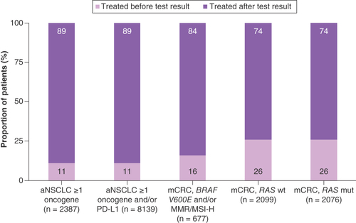 Figure 6. Distribution of patients treated before and after availability of test results from initial diagnosis to ≤90 days after advanced or metastatic diagnosis in patients with aNSCLC or mCRC with ≥1 actionable oncogene mutation in the first-line treatment setting.Actionable oncogene mutations studied were ALK, BRAF, EGFR and ROS-1.aNSCLC: Advanced non-small-cell lung cancer; mCRC: Metastatic colorectal cancer; MMR: Mismatch repair; MSI-H: Microsatellite instability-high; mut: Mutant; NAT: Flatiron Health Nationwide; OneOnc: OneOncology; wt: Wild-type.