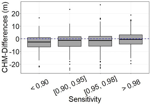 Figure 5. Boxplots of CHM-Differences depending on sensitivity class.