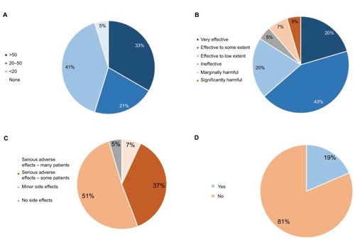 Figure 1 Doctors’ personal experience with MC and patients under their care.