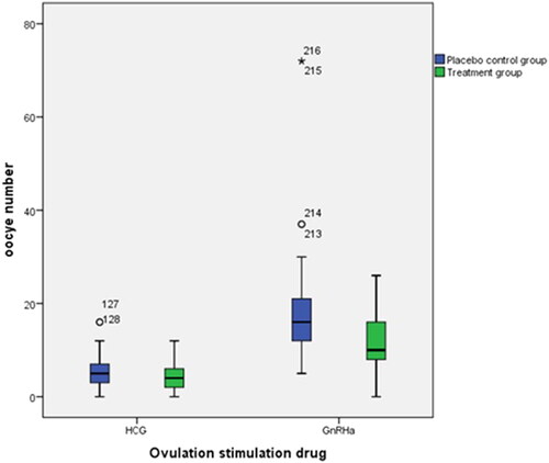 Figure 2. Oocyte number in hCG and GnRH triggered women in Let and placebo groups.