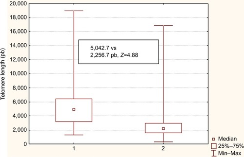 Figure 4 Telomere length comparison between healthy women (group 1) and BC-diagnosed women (group 2).