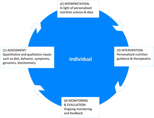 Figure 3. Personalized nutrition care model.