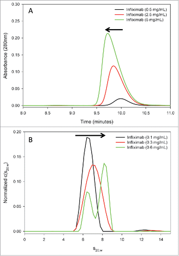 Figure 7. Reversible self-association of full-length infliximab in solution. (A) SEC analysis of infliximab at increasing concentrations (0.5, 2.5, and 5 mg/mL) reveals a corresponding shift in the main peak to earlier retention times and a progressive asymmetry, indicative of self-association. (B) AUC-SV analysis of infliximab demonstrates that the sedimentation coefficient increases with concentration, and that two peaks become resolved at the highest concentration measured. Results from both methods are consistent with concentration-dependent, reversible self-association of infliximab.