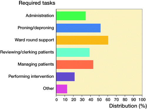 Figure 2. Tasks required of trainees during redeployment.