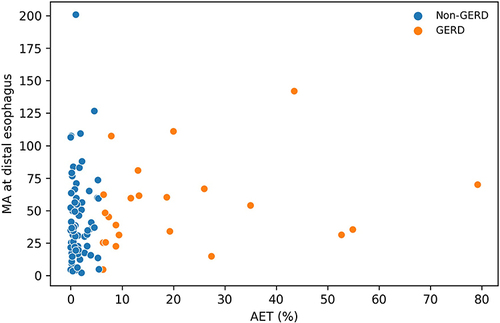 Figure 4 Correlation between mucosal admittance at distal esophagus and AET.