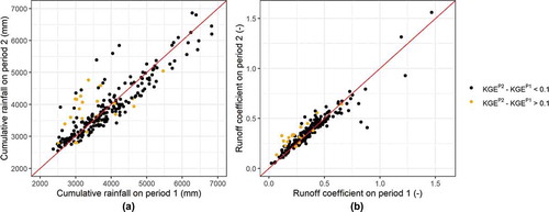 Figure 6. Difference of (a) cumulative rainfall and KGE; (b) runoff coefficient and KGE in validation mode between P1 and P2
