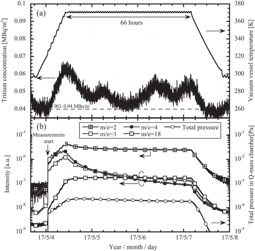 Figure 7. The hydrogen isotopes release behavior on the wall baking operation at 368 K: (a) the operating temperature of LHD vacuum vessel and tritium concentration at the inlet of EDS, (b) the gas species measured by a mass spectroscopy and the total pressure in the mass spectrometer (Q-mass) chamber