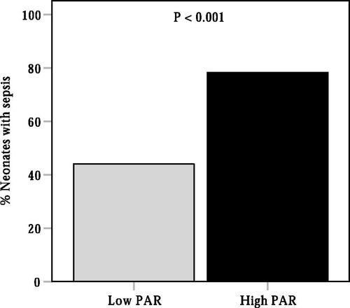 Figure 2. The distribution of neonatal sepsis into high or low PAR groups. PAR, procalcitonin-to-albumin ratio.