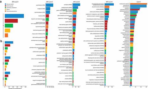 Figure 1. Distribution of the 1178 comedications according to the five levels of the ATC classification. Number of patients taking co-medications at ATC Level 1 in the whole population (a) and by BC subtype (b). Number of patients in the whole population taking co-medications at ATC Level 2 (c), at ATC Level 3 (d), at ATC Level 4 (e), at ATC Level 5 (f). Only classes with effectives ≥ 10 are reported