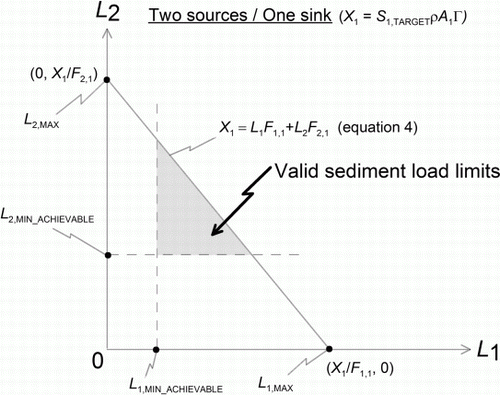 Figure 2  Analysis of sediment load limits for the case of two sources of sediment depositing in one sink. Sediment load limits chosen from the region denoted by ‘Valid sediment load limits’ will fail neither target and will be achievable by mitigation.