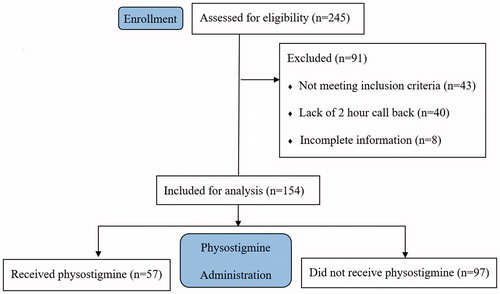 Figure 3. Patient enrolment diagram.