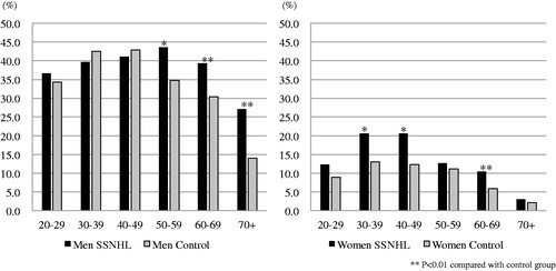 Figure 3. Proportions of current smokers. Left panel indicates the proportion of male current smokers among idiopathic SSNHL patients (black) and control population (gray). Right panel indicates the proportion of female current smokers among idiopathic SSNHL patients (black) and control population (gray). The proportion of overweight subjects in control population was calculated from data obtained in the National Health and Nutrition Survey in Japan, 2014.