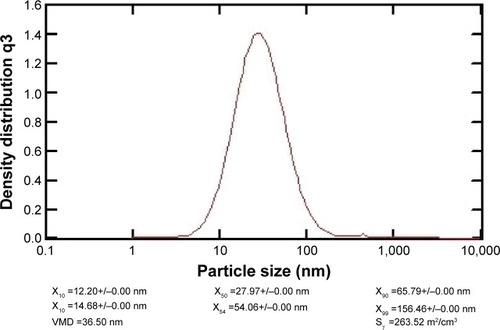 Figure 3 NANOPHOX particle size analysis of the pDNA/D-SPM complexes.Abbreviations: pDNA, plasmid DNA; D-SPM, dextran-spermine; VMD, volume mean diameter.