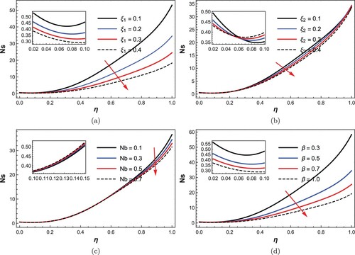 Figure 6. Influence of (a) viscosity, (b) thermal conductivity, (c) Brownian motion, (d) Casson number: on entropy generation rate.