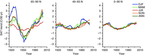 Fig. 2 Seasonal and annual successive 30-yr linear SAT trends for three latitude zones: mid-latitudes (40–65°N); Arctic (65–90°N); and Northern Hemisphere (0–90°N) for four seasons and annual. The 30-yr moving trends are computed at 1-yr increments; the x-axis indicates the middle year of 30-yr period, e.g. 1954 indicates 1940–1969, and so on.