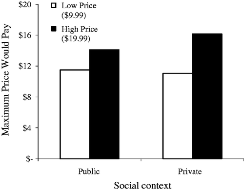 Figure 2. Maximum price as a function of price and social context (Study 1).