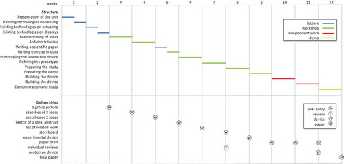 Figure 1. Unit schedule and deliverables.