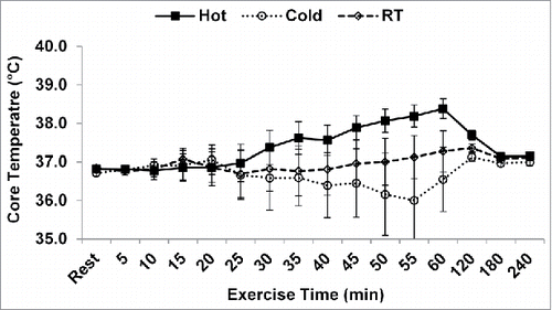 Figure 2. Core temperature during exercise. *p < 0.05 from room temperature and cold conditions. Data are mean ± SE. RT: room temperature.