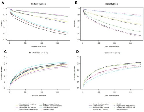 Figure 4 Survival plot of time to event for all-cause mortality within 5 years from discharge for women (A) and men (B) and cumulative incidence plot for time to event for readmission within 5 years from discharge for women (C) and men (D) according to the eight multimorbid patterns adjusted for age.