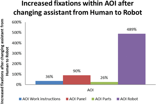 Figure 12. Increased fixations within AOI after changing from Human to robot.