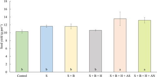 Figure 5. The average seed yield of oilseed rape (g pot−1) (July 14, 2020). Columns marked by different letters indicate significant differences p < 0.05 (fisher’s LSD test). The error bars present the mean standard deviation. 1. unfertilized control (control), 2. waste elemental sulfur (S), 3. S + boron (B), 4. S + B + humic substances (HS), 5. S + B + HS + ammonium sulfate (AS), 6. S + B + HS + ammonium nitrate (AN).