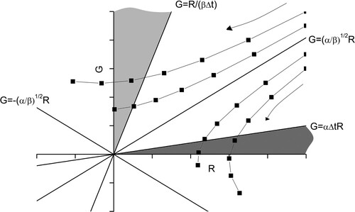Figure 1. A typical phase space diagram corresponding to (5) for (1/βΔt)>αΔt with inset G=(α/β)R and outset G=−(α/β)R. Once a trajectory enters the light grey region Green will win by the end of the current battle, and once a trajectory enters the grey region Red will win by the end of the current battle. Representative trajectories (squares joined with lines) are shown on either side of the inset G=(α/β)R. The arrows indicate the movement of the trajectories under iteration.