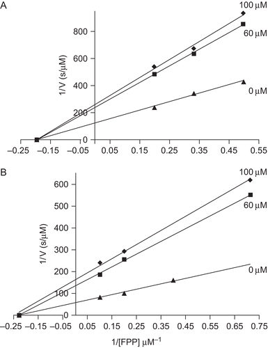 Figure 3.  Lineweaver–Burk plots for the inhibition of PFTase isolated from yeast by compound 12 in the presence of dansyl-GCVLS peptide and FPP as substrates. Concentrations of inhibitor 12 were 0, 60, and 100 μM with excess FPP (A), or with excess dansyl-GCVLS (B).