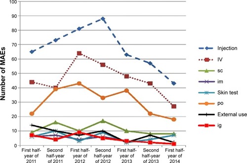 Figure 3 Administration route and MAEs during the period January 2011 to June 2014.